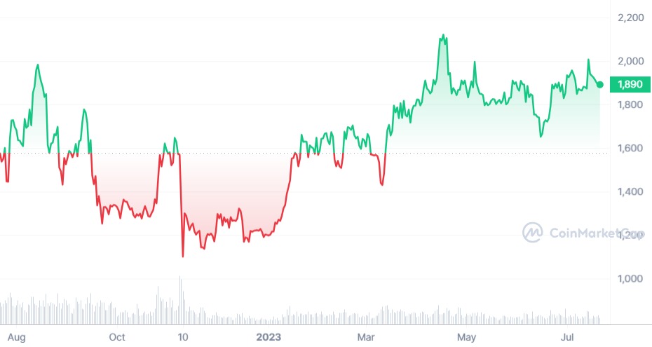 ETH_1Y_graph_coinmarketcap.jpg